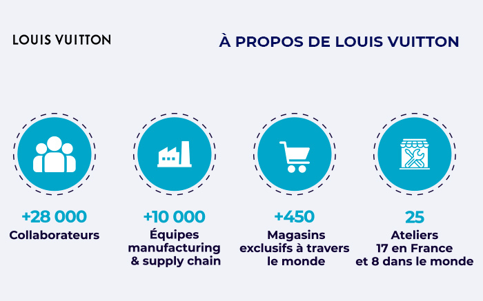 louis vuitton supply chain