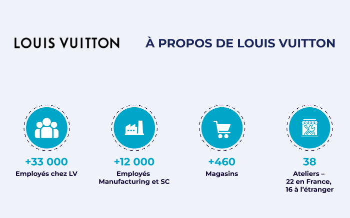 Louis Vuitton - Supply Chain du Futur