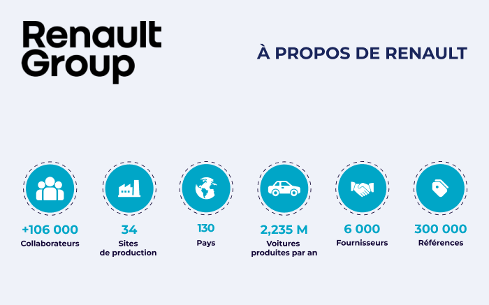 Renault - Supply Chain du Futur